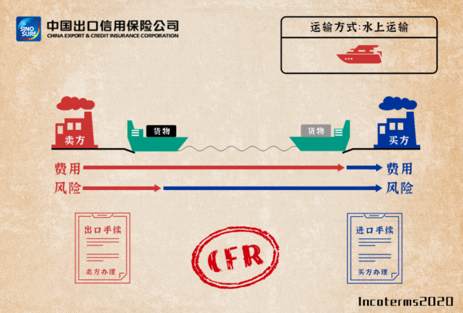 CFR贸易术语是什么？CFR贸易术语买卖双方义务解析