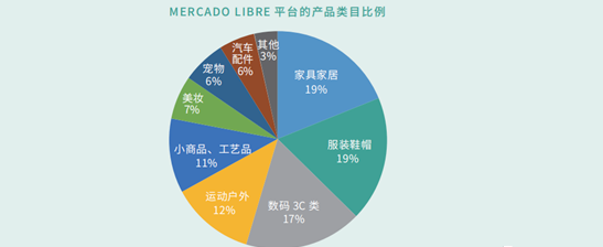 拉美MercadoLibre怎么选品？有哪些热销品类？