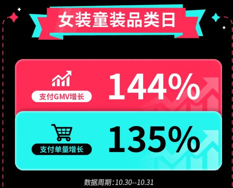 TikTok Shop订单狂涨，黑五全托管品类日卖爆了