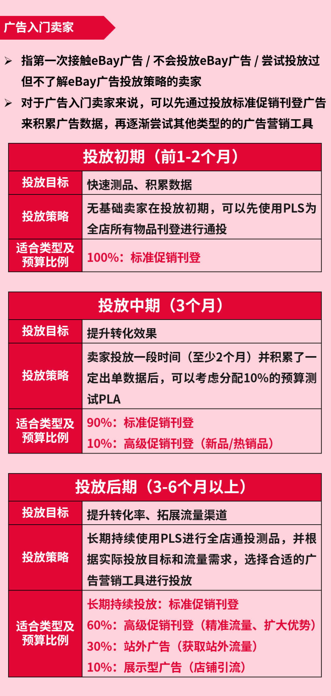 广告工具选哪个？投放策略怎么做？eBay广告整合营销策略为您解答