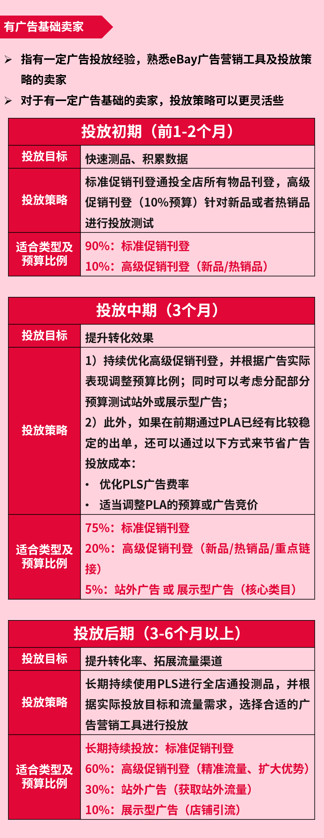 广告工具选哪个？投放策略怎么做？eBay广告整合营销策略为您解答