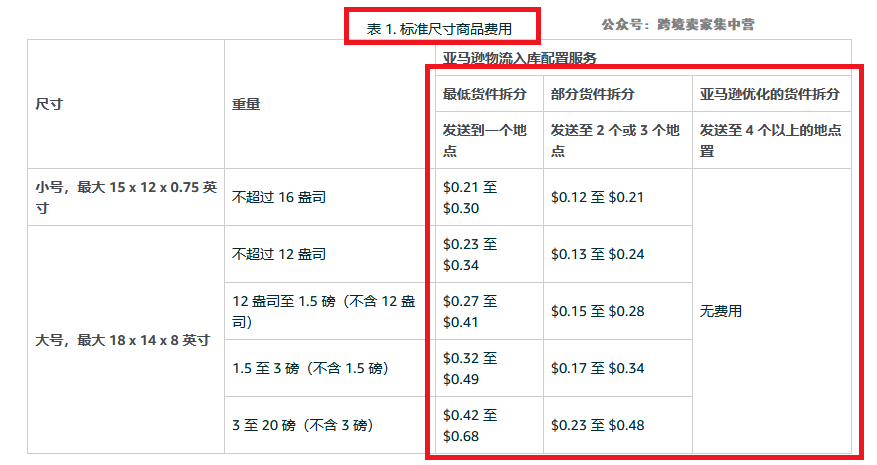 亚马逊新规3月1日实施！！