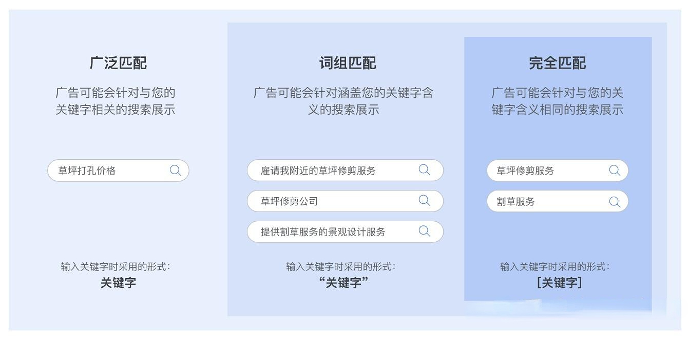 什么是广泛匹配、词组匹配和精准匹配