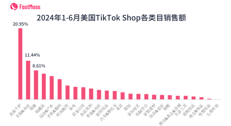 下半年美国TikTok电商单日GMV有望超1亿美金