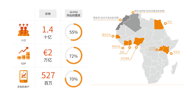 中国卖家掘金非洲：Jumia平台1/3销售由中国卖家贡献