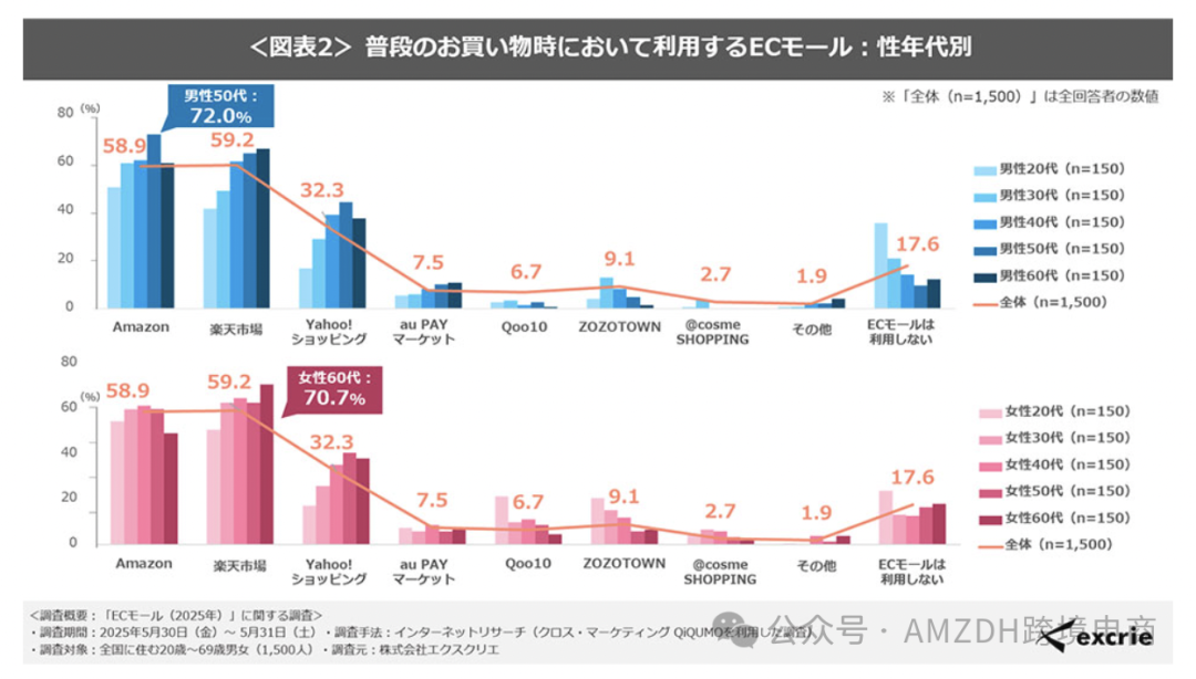 日本电商平台使用情况调查:乐天市场第一,亚马逊紧随其后