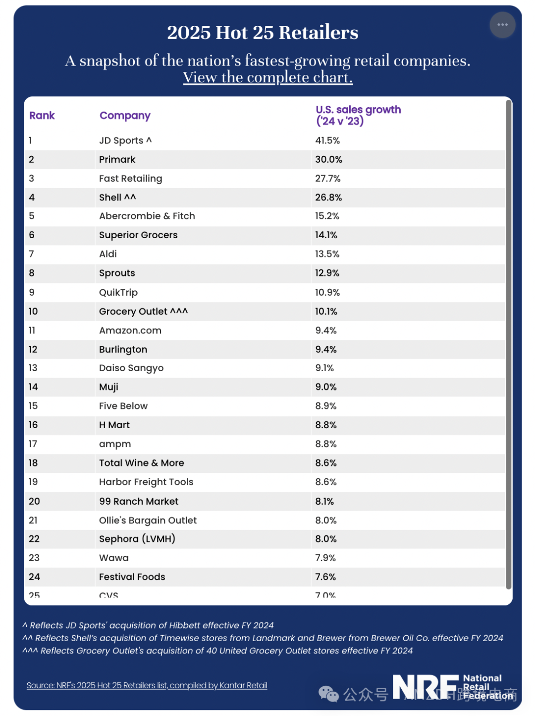 25年美国零售商榜单揭晓:亚马逊以2736亿美元销售额位列第11